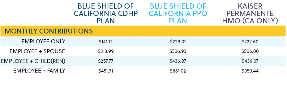 ,BLUE SHIELD OF CALIFORNIA CDHP PLAN,BLUE SHIELD OF CALIFORNIA PPO PLAN,KAISER PERMANENTE HMO (CA ONLY),monthly Contr...