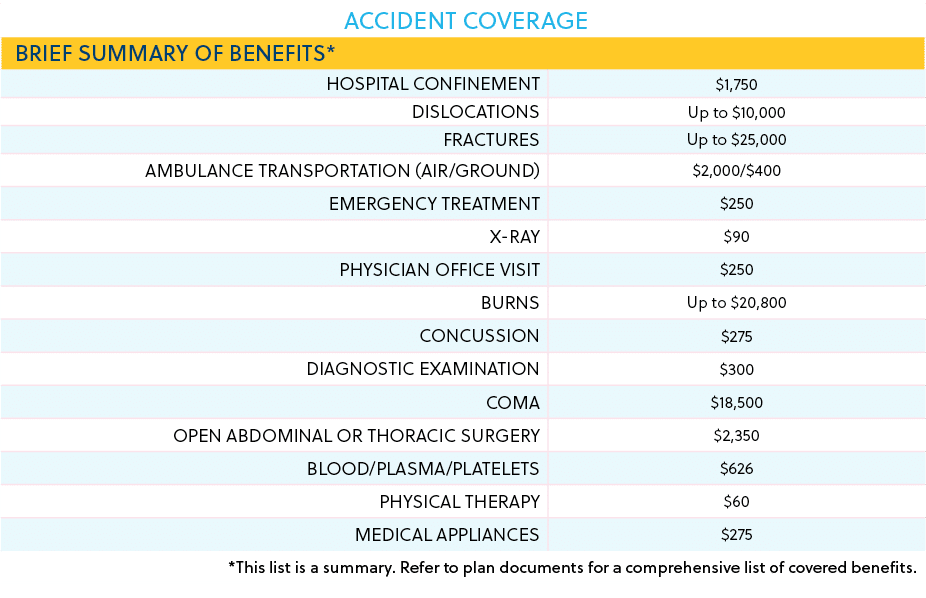Accident Coverage,BRIEF SUMMARY OF BENEFITS*,HOSPITAL CONFINEMENT,$1,750 ,DISLOCATIONS ,Up to $10,000,FRACTURES,Up to...